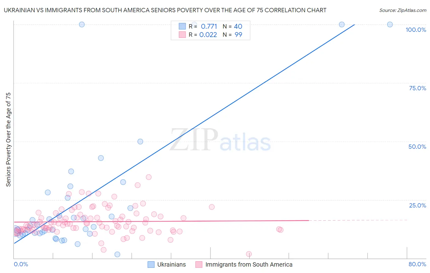 Ukrainian vs Immigrants from South America Seniors Poverty Over the Age of 75