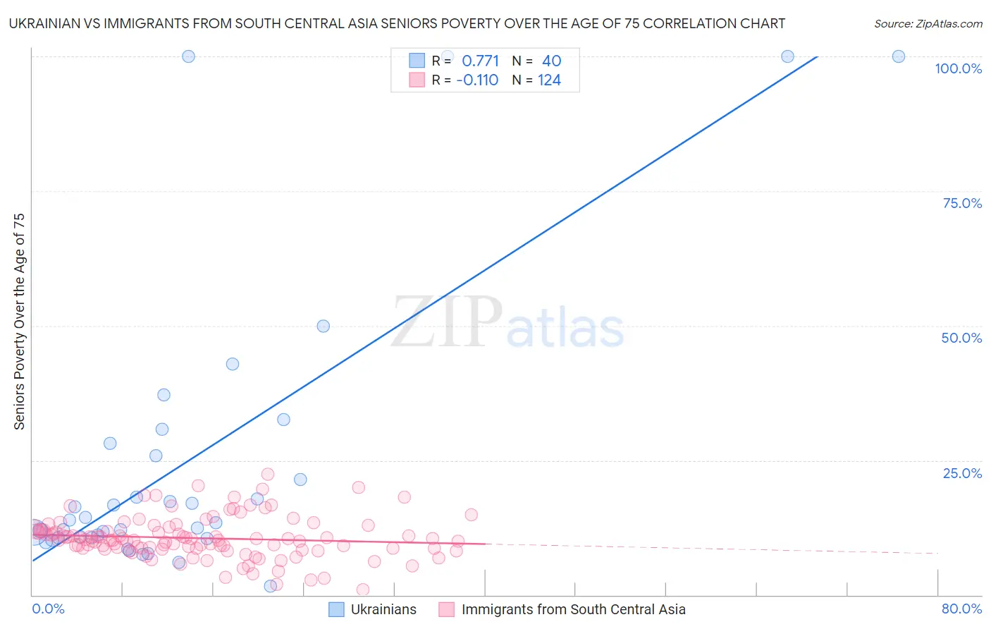 Ukrainian vs Immigrants from South Central Asia Seniors Poverty Over the Age of 75