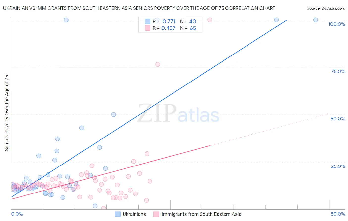 Ukrainian vs Immigrants from South Eastern Asia Seniors Poverty Over the Age of 75