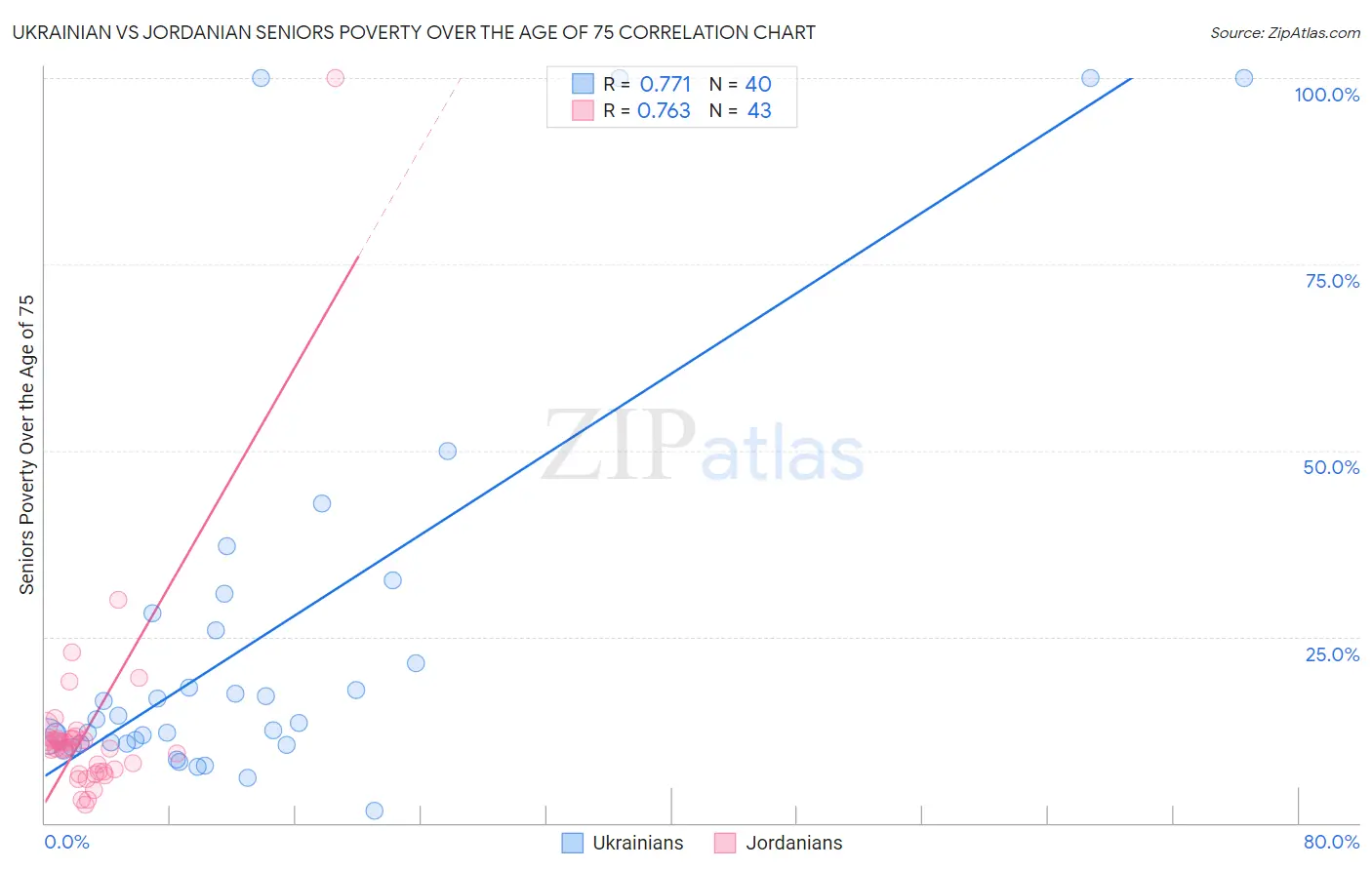 Ukrainian vs Jordanian Seniors Poverty Over the Age of 75