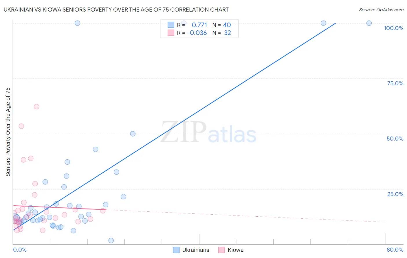 Ukrainian vs Kiowa Seniors Poverty Over the Age of 75