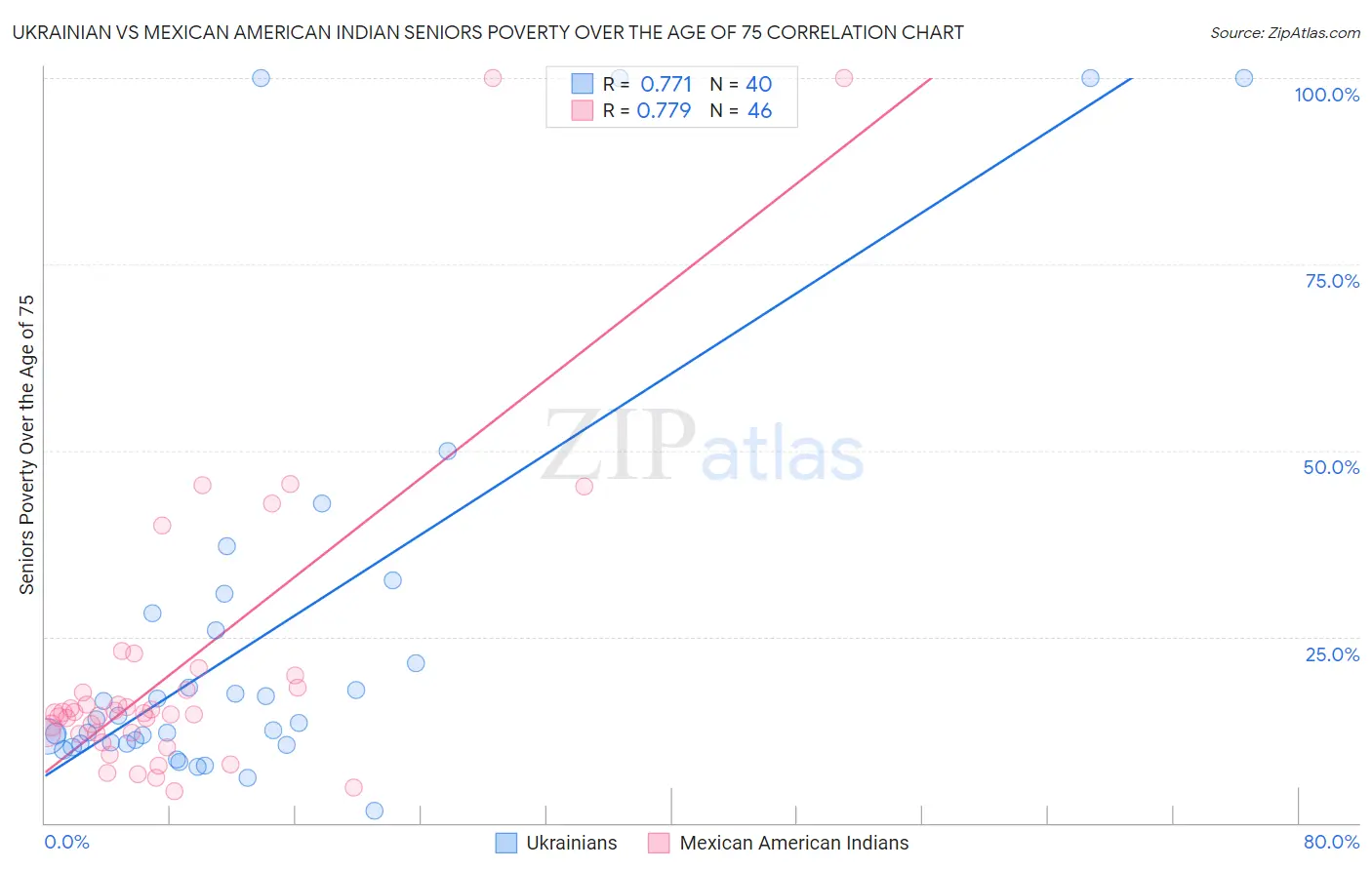 Ukrainian vs Mexican American Indian Seniors Poverty Over the Age of 75
