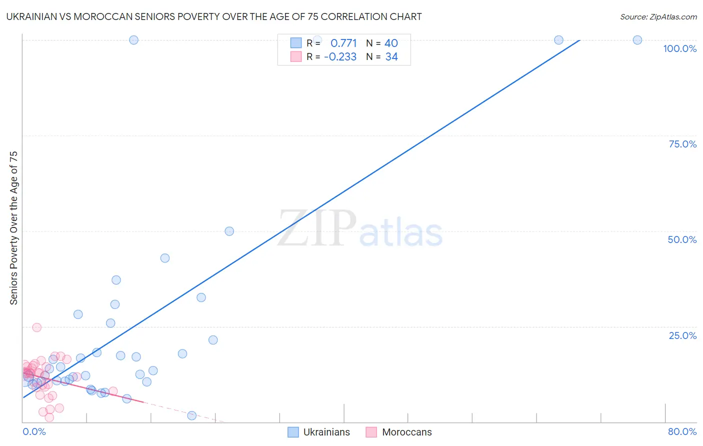 Ukrainian vs Moroccan Seniors Poverty Over the Age of 75