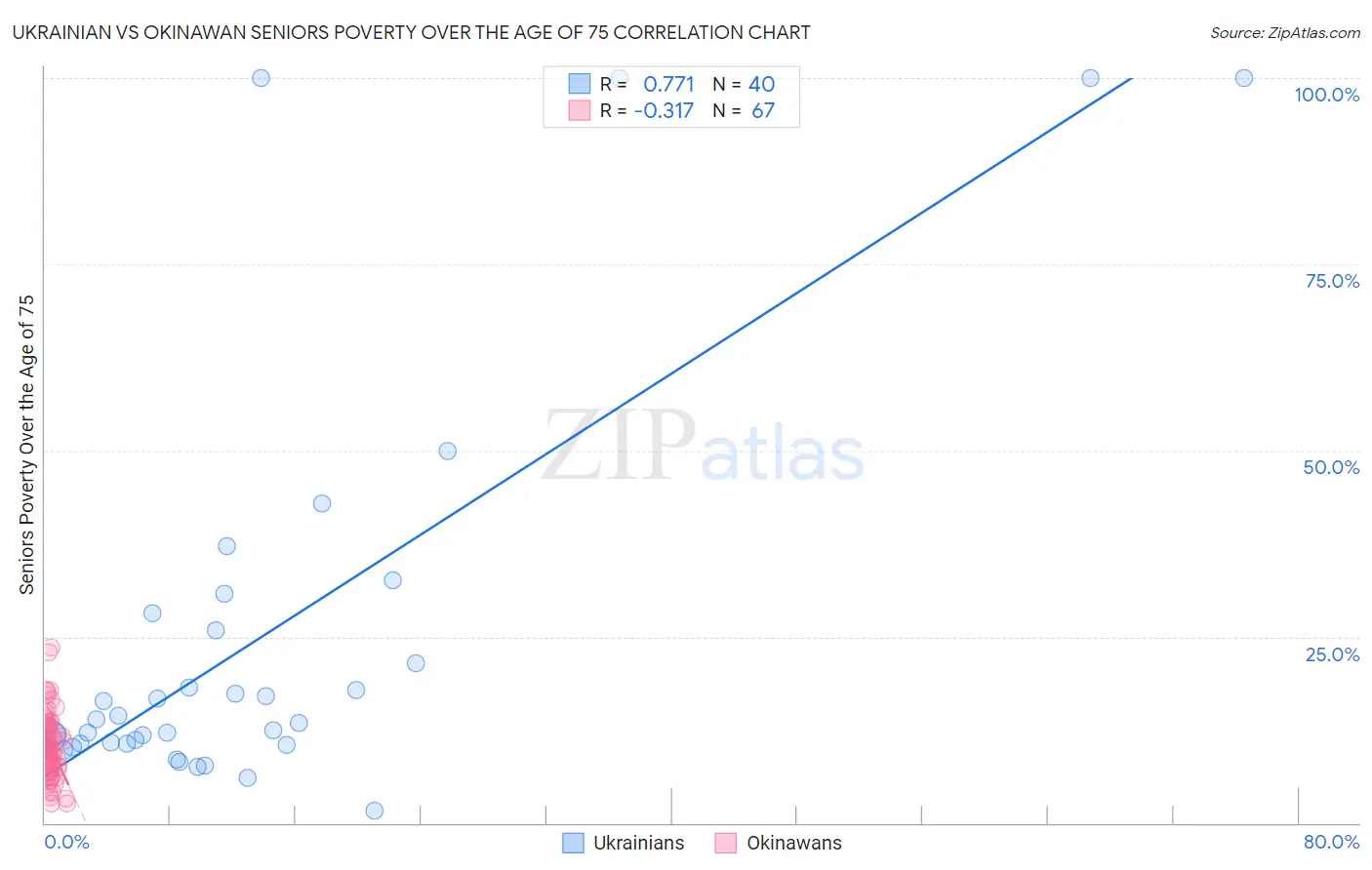 Ukrainian vs Okinawan Seniors Poverty Over the Age of 75