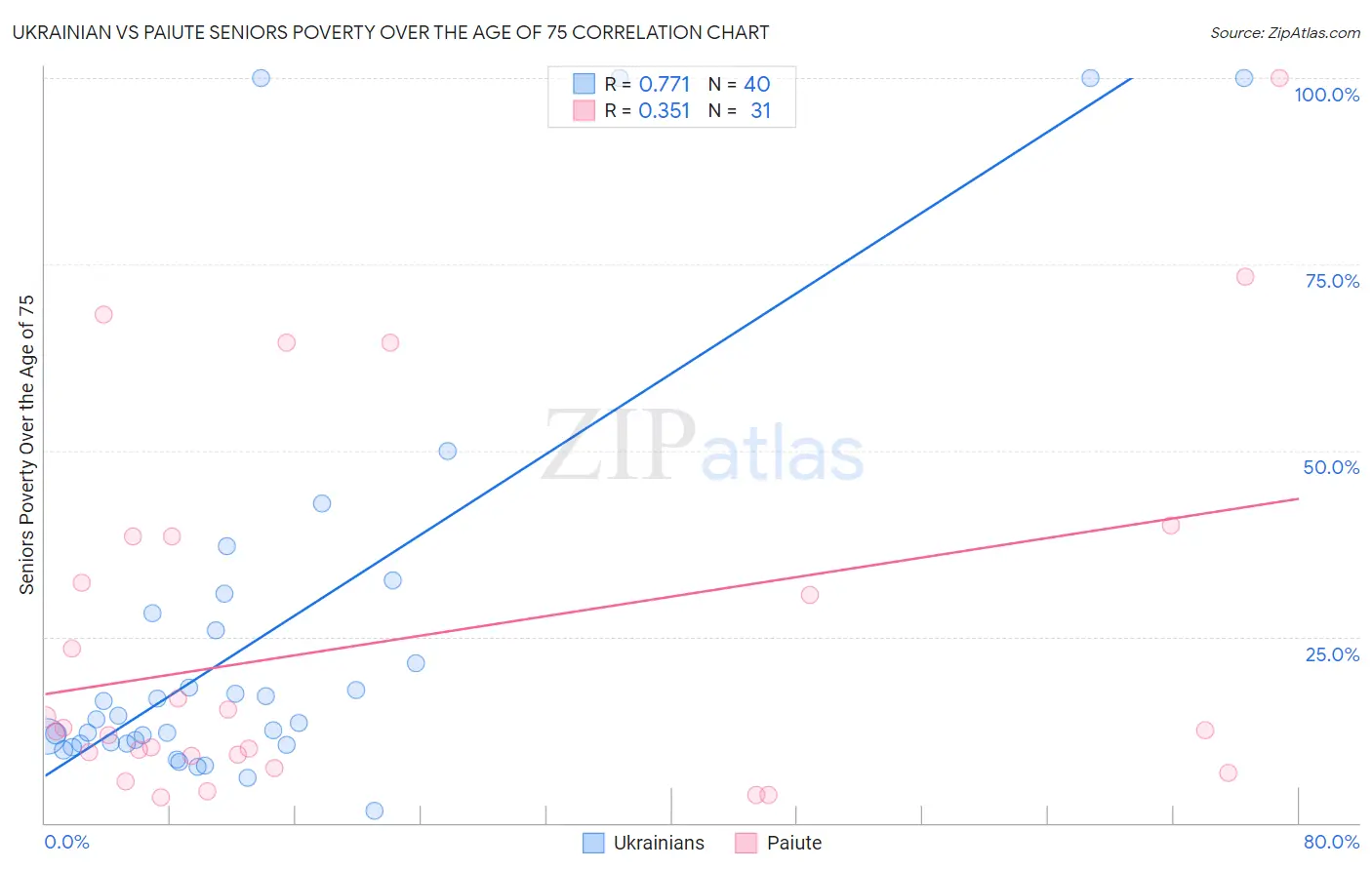 Ukrainian vs Paiute Seniors Poverty Over the Age of 75