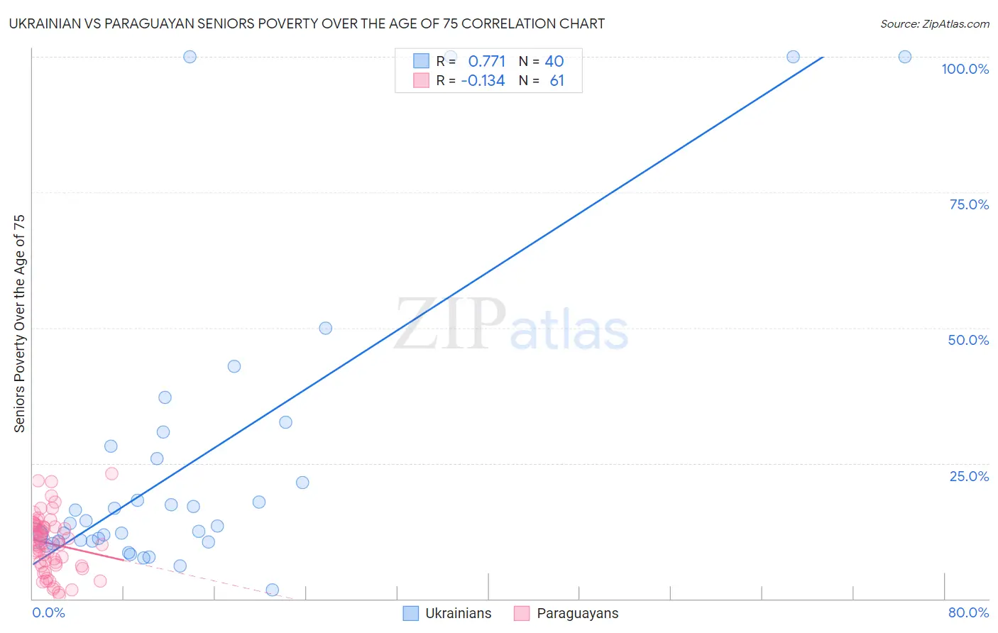 Ukrainian vs Paraguayan Seniors Poverty Over the Age of 75