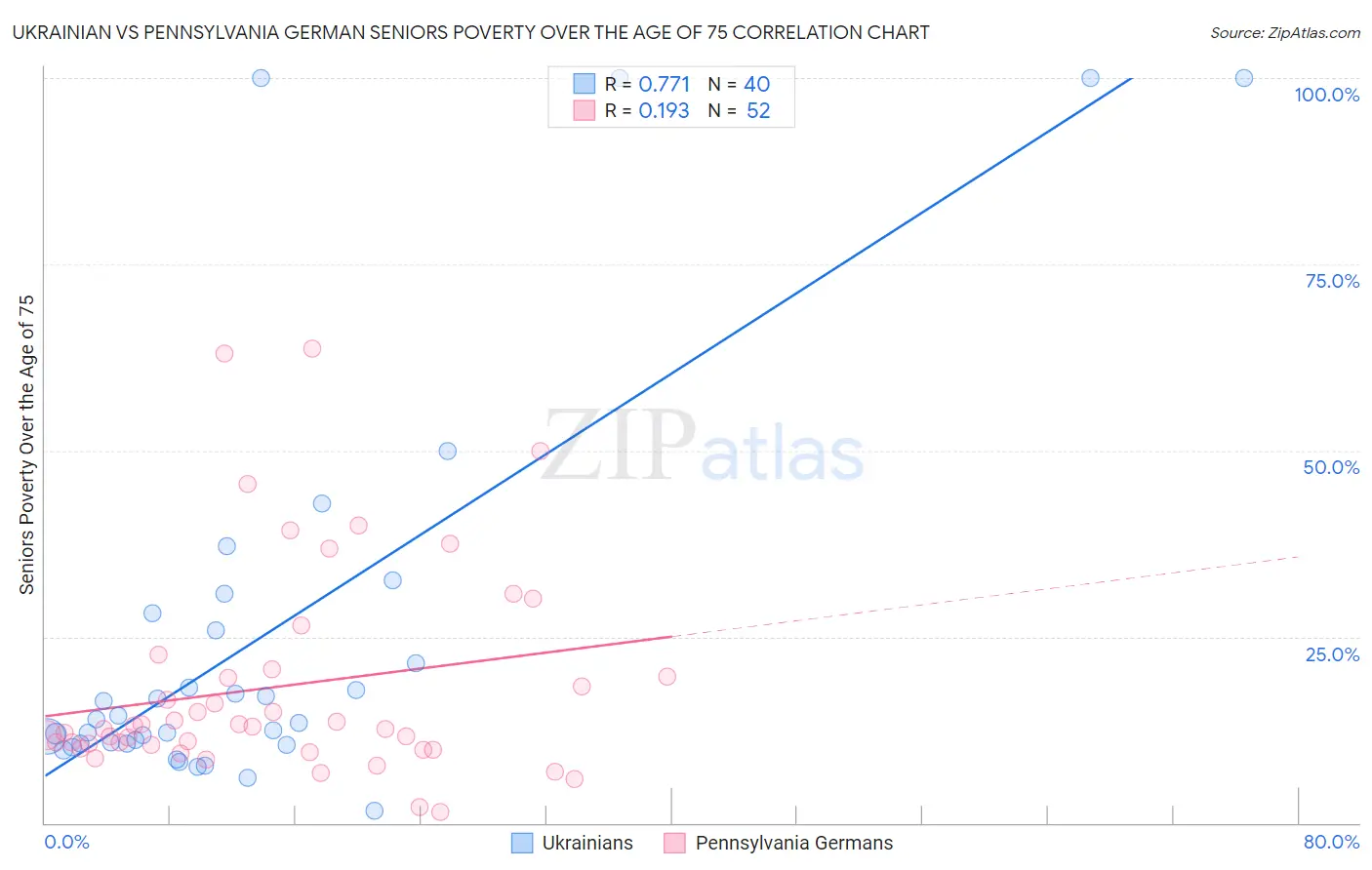 Ukrainian vs Pennsylvania German Seniors Poverty Over the Age of 75