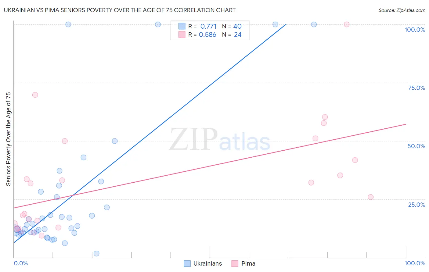 Ukrainian vs Pima Seniors Poverty Over the Age of 75