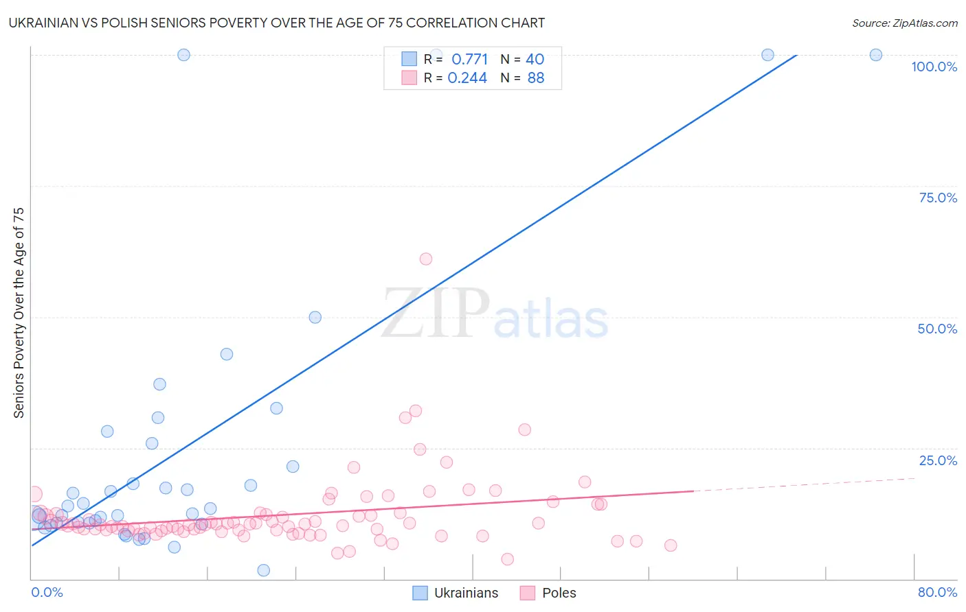 Ukrainian vs Polish Seniors Poverty Over the Age of 75