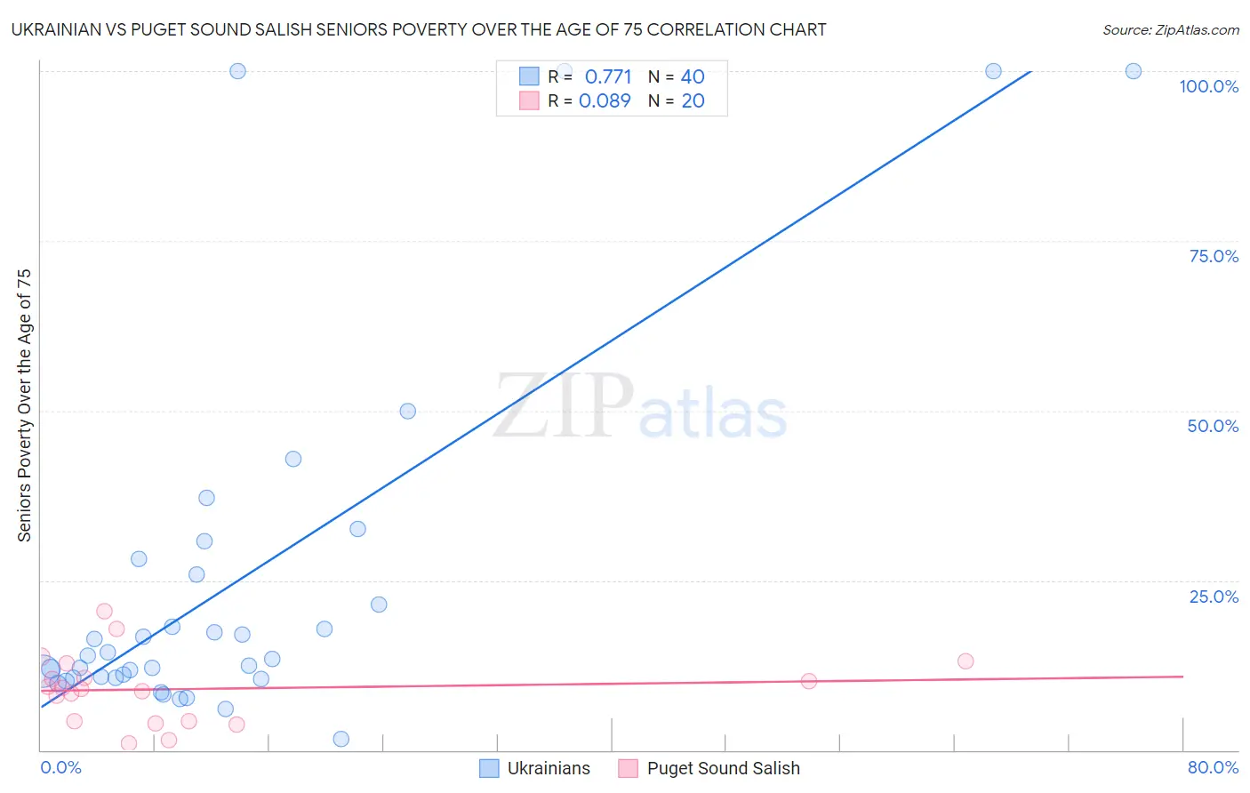 Ukrainian vs Puget Sound Salish Seniors Poverty Over the Age of 75