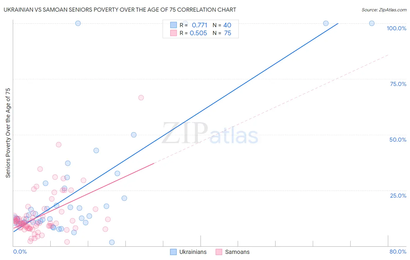 Ukrainian vs Samoan Seniors Poverty Over the Age of 75