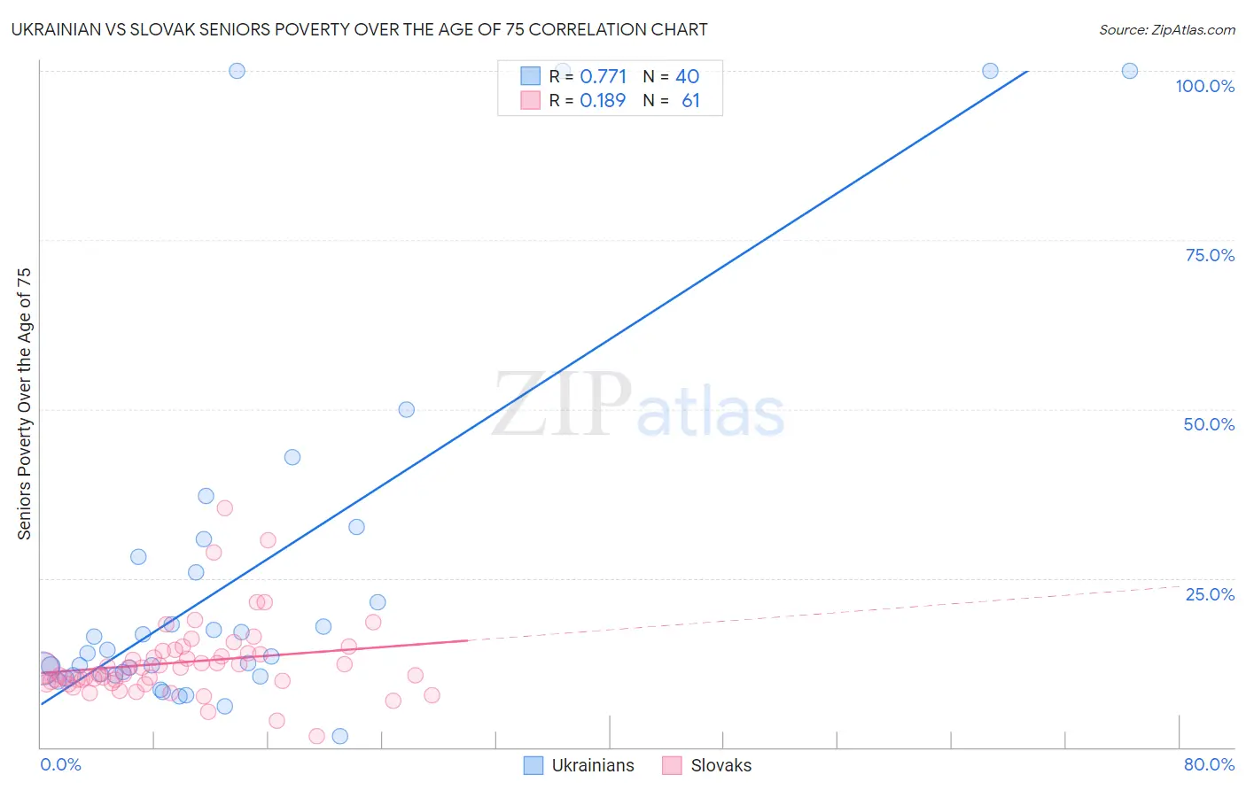 Ukrainian vs Slovak Seniors Poverty Over the Age of 75