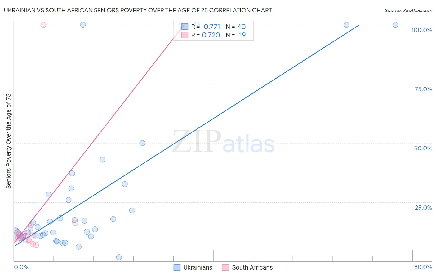 Ukrainian vs South African Seniors Poverty Over the Age of 75