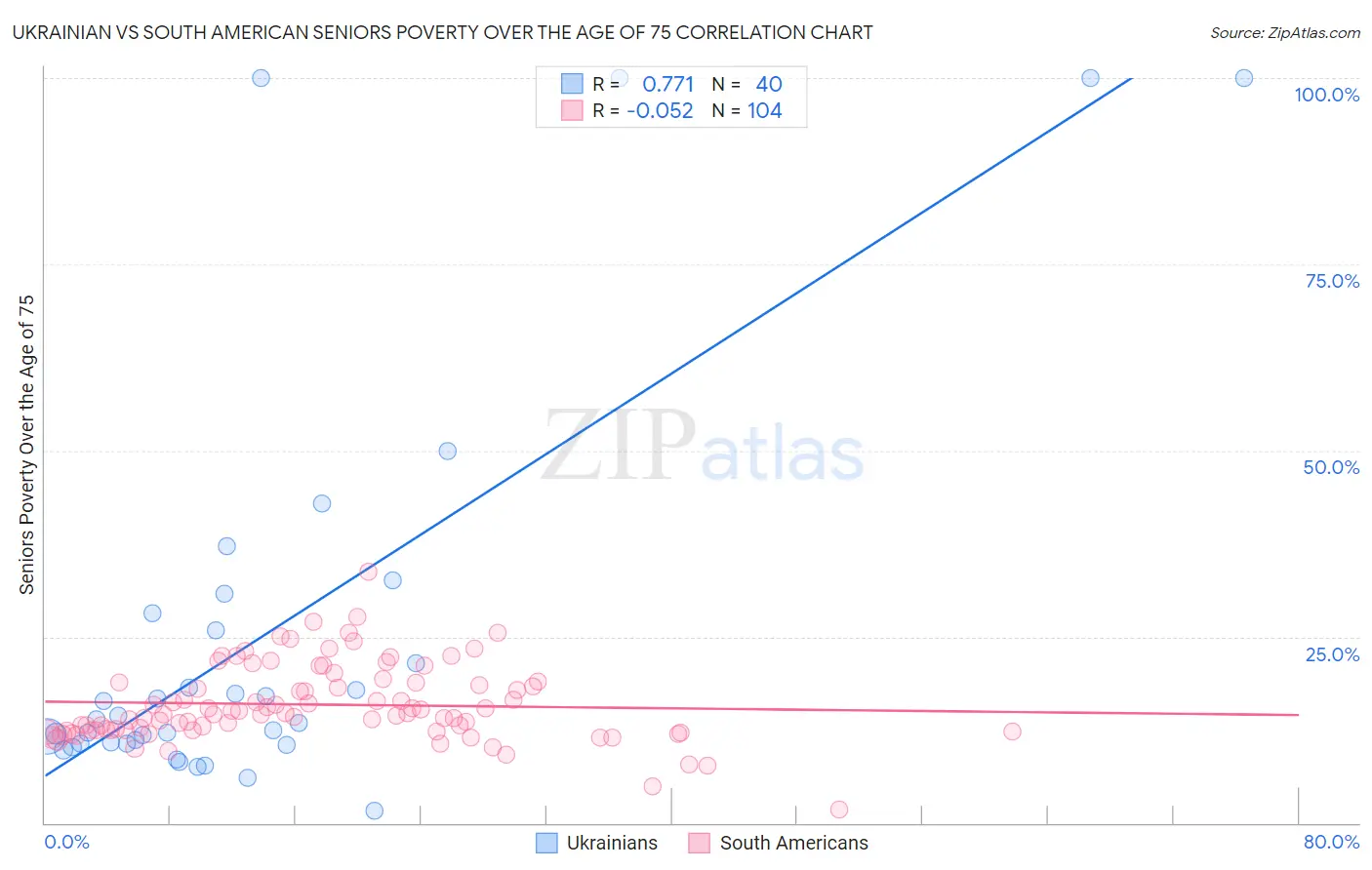 Ukrainian vs South American Seniors Poverty Over the Age of 75