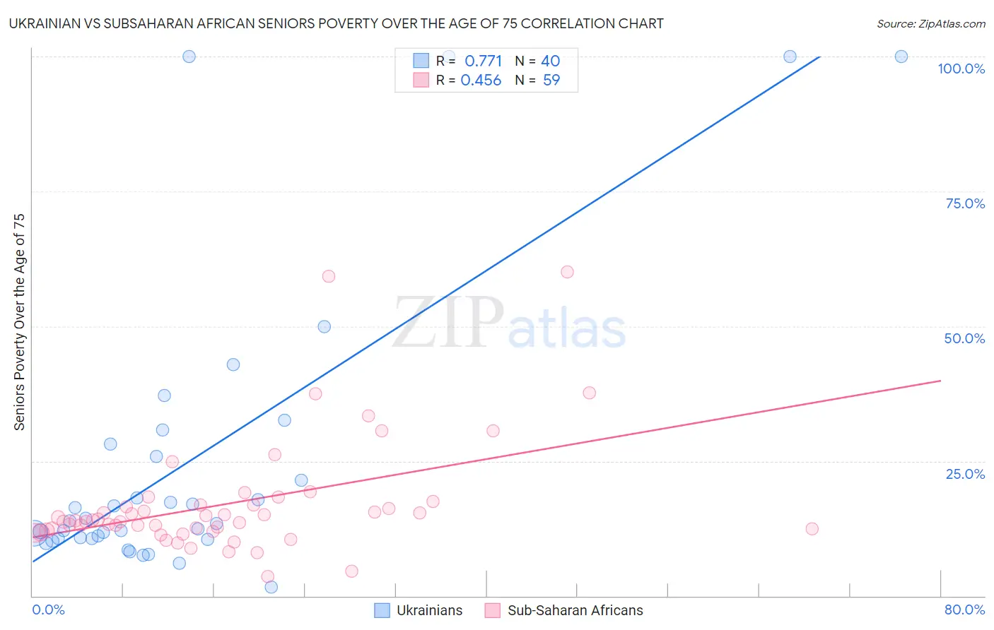 Ukrainian vs Subsaharan African Seniors Poverty Over the Age of 75