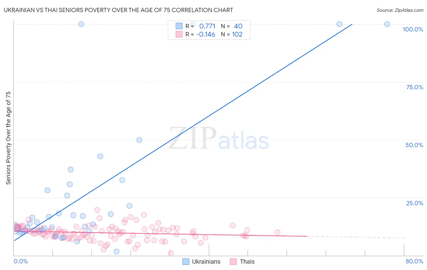 Ukrainian vs Thai Seniors Poverty Over the Age of 75