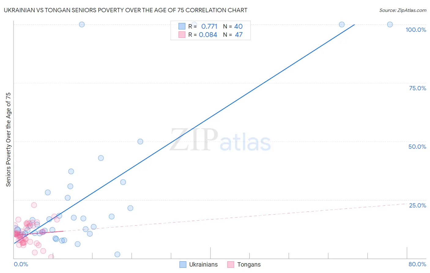 Ukrainian vs Tongan Seniors Poverty Over the Age of 75