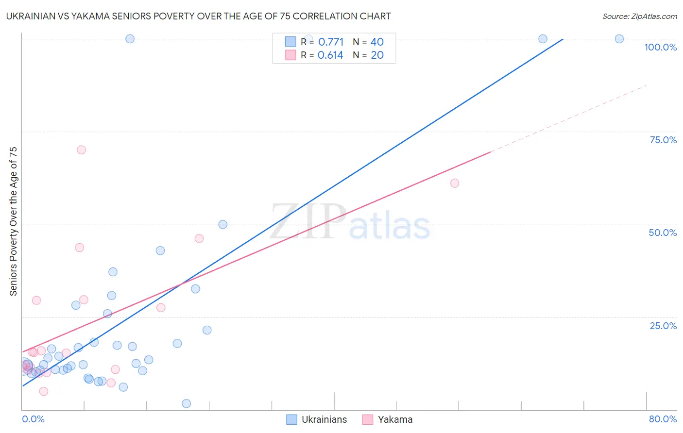 Ukrainian vs Yakama Seniors Poverty Over the Age of 75