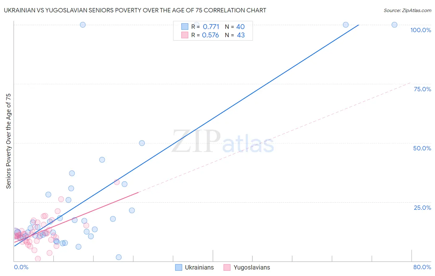 Ukrainian vs Yugoslavian Seniors Poverty Over the Age of 75