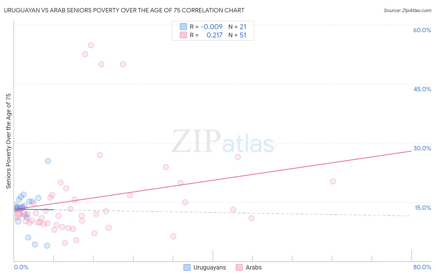 Uruguayan vs Arab Seniors Poverty Over the Age of 75