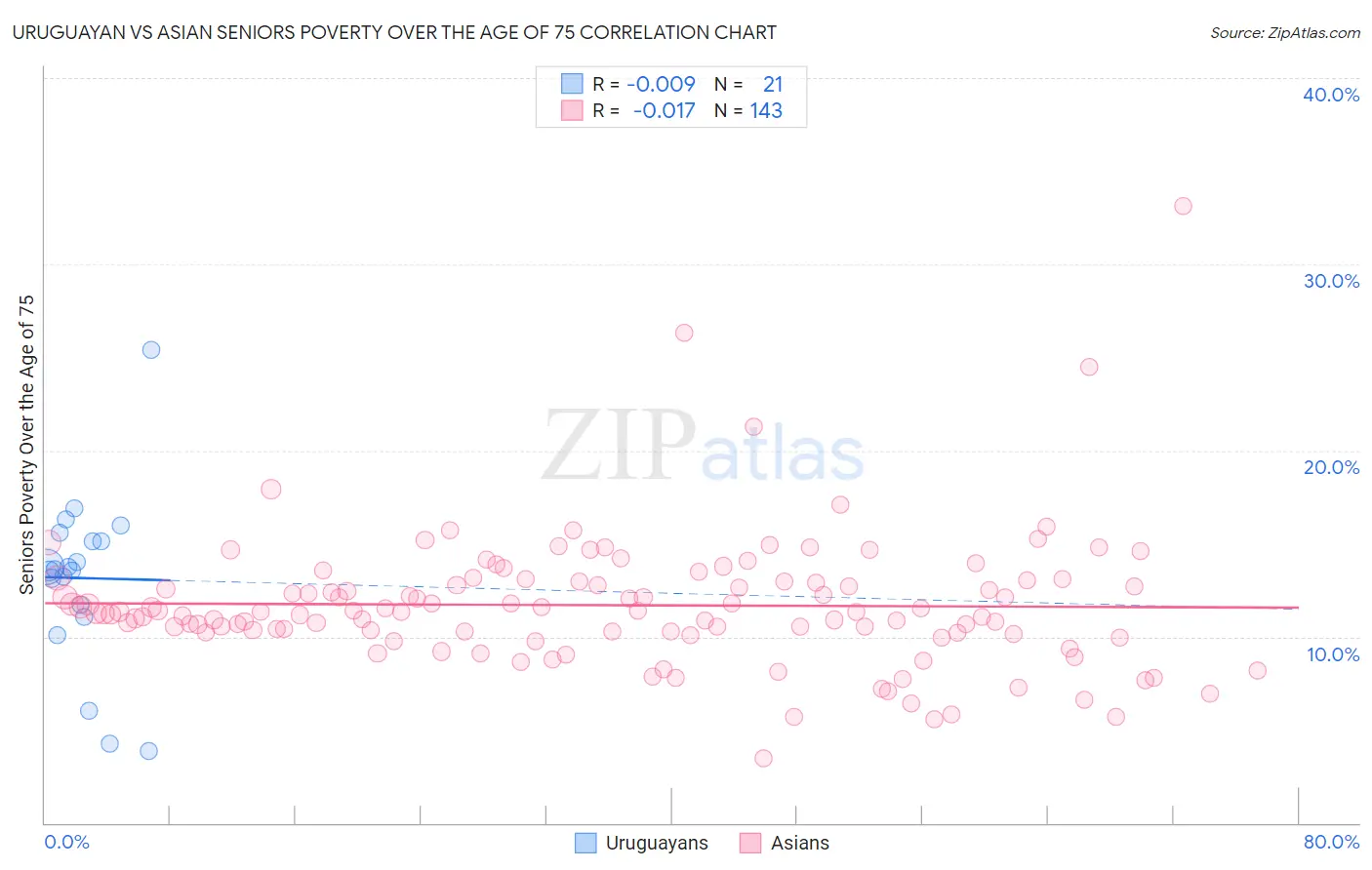 Uruguayan vs Asian Seniors Poverty Over the Age of 75