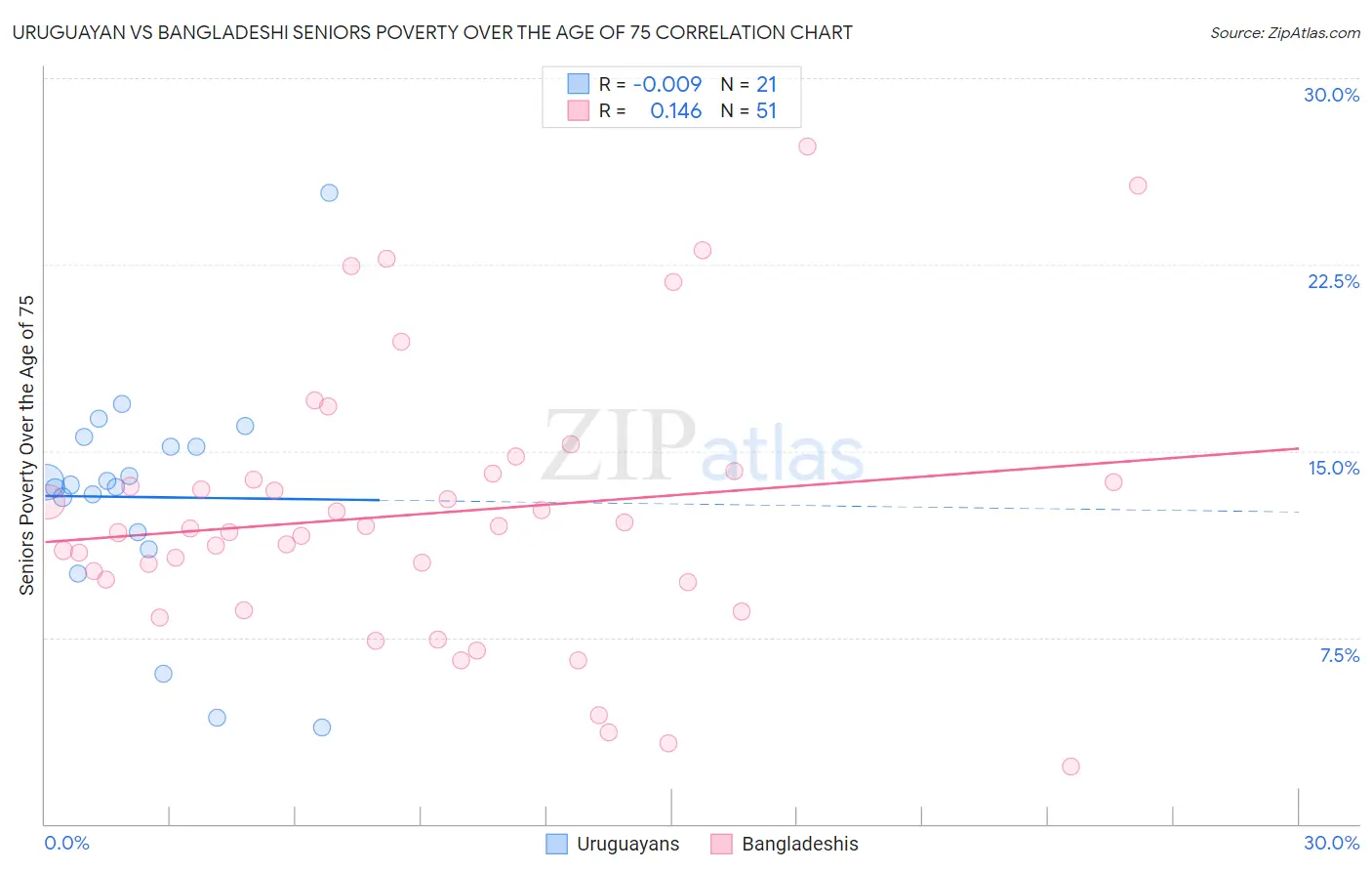 Uruguayan vs Bangladeshi Seniors Poverty Over the Age of 75