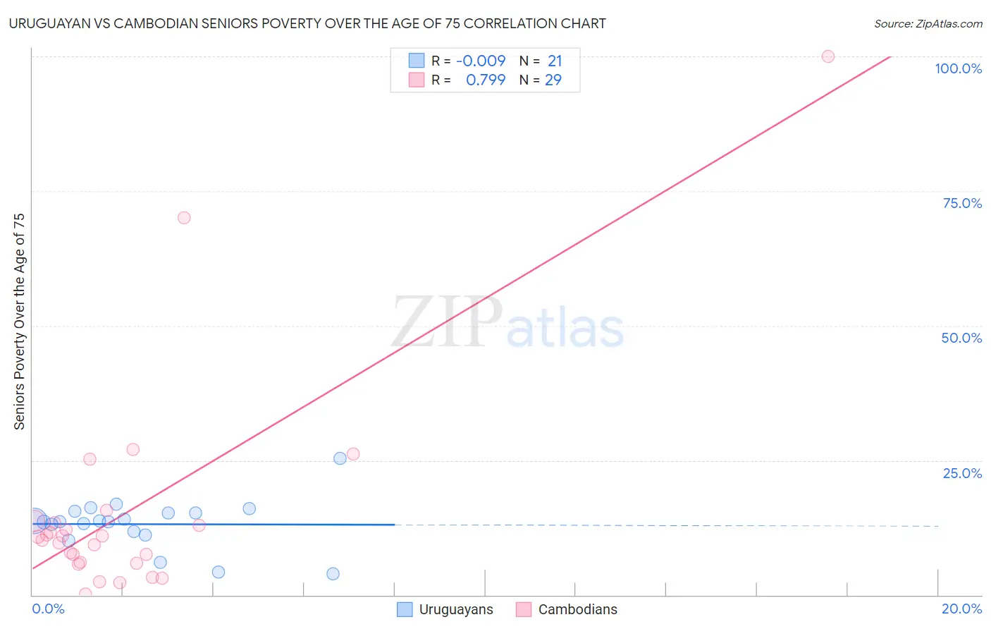 Uruguayan vs Cambodian Seniors Poverty Over the Age of 75