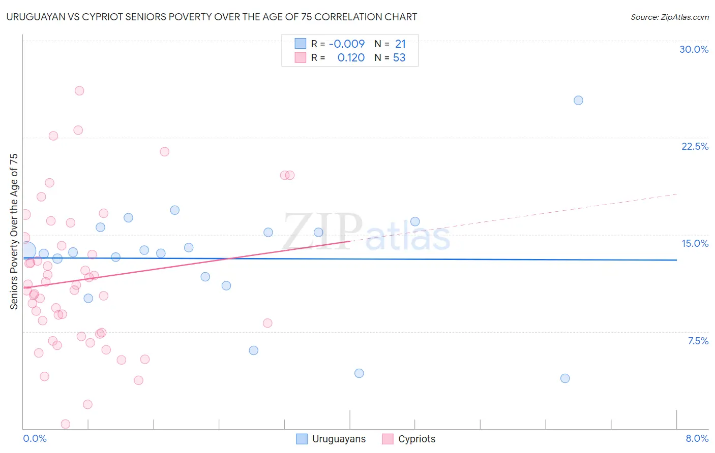 Uruguayan vs Cypriot Seniors Poverty Over the Age of 75