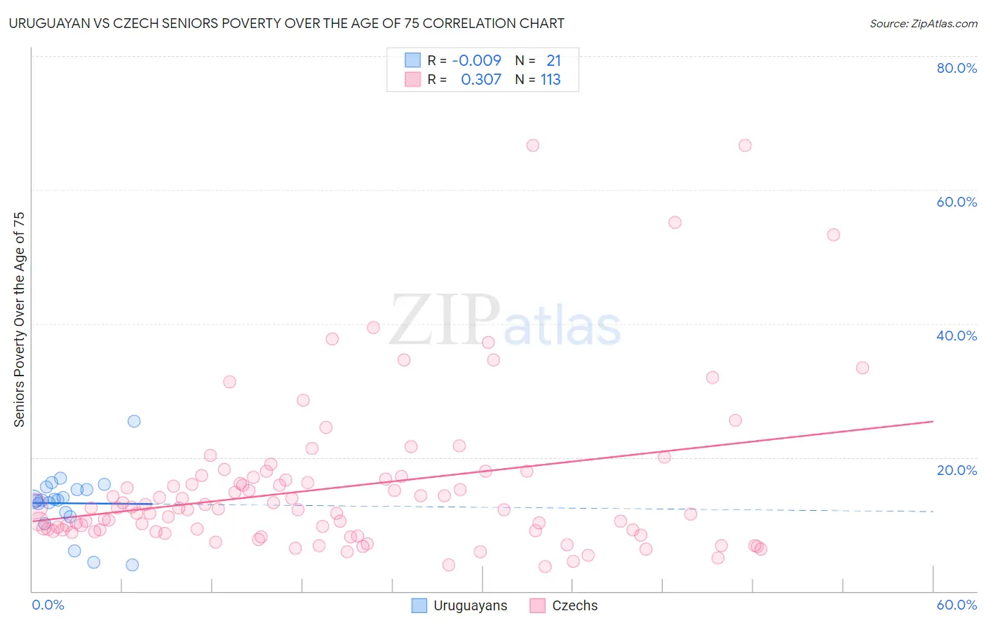 Uruguayan vs Czech Seniors Poverty Over the Age of 75