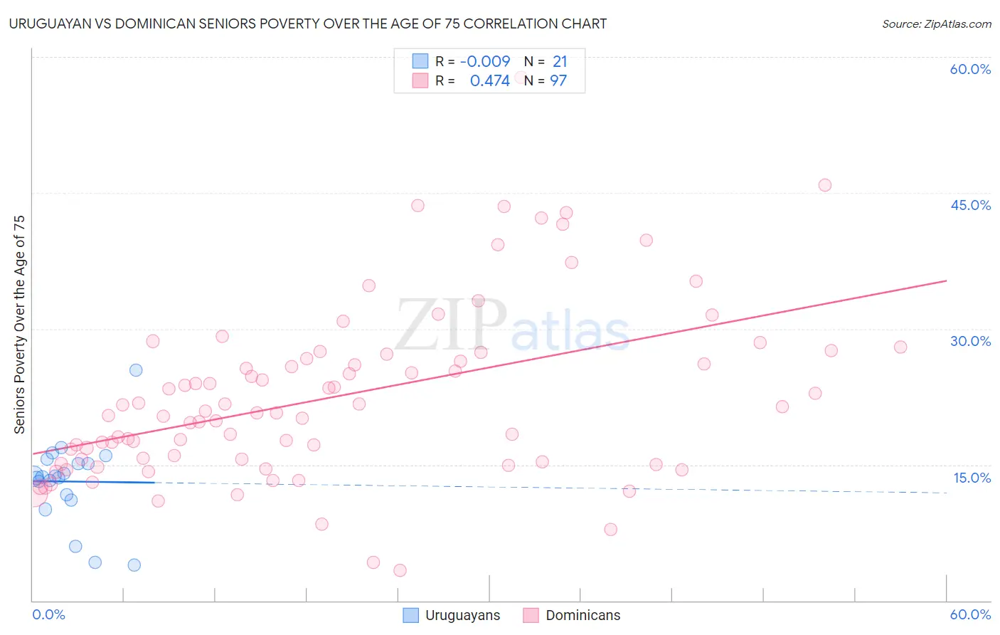 Uruguayan vs Dominican Seniors Poverty Over the Age of 75