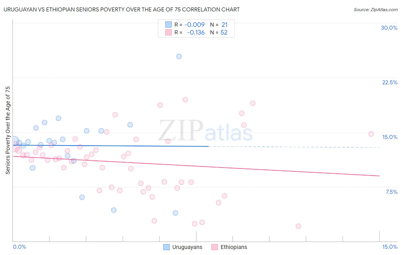 Uruguayan vs Ethiopian Seniors Poverty Over the Age of 75