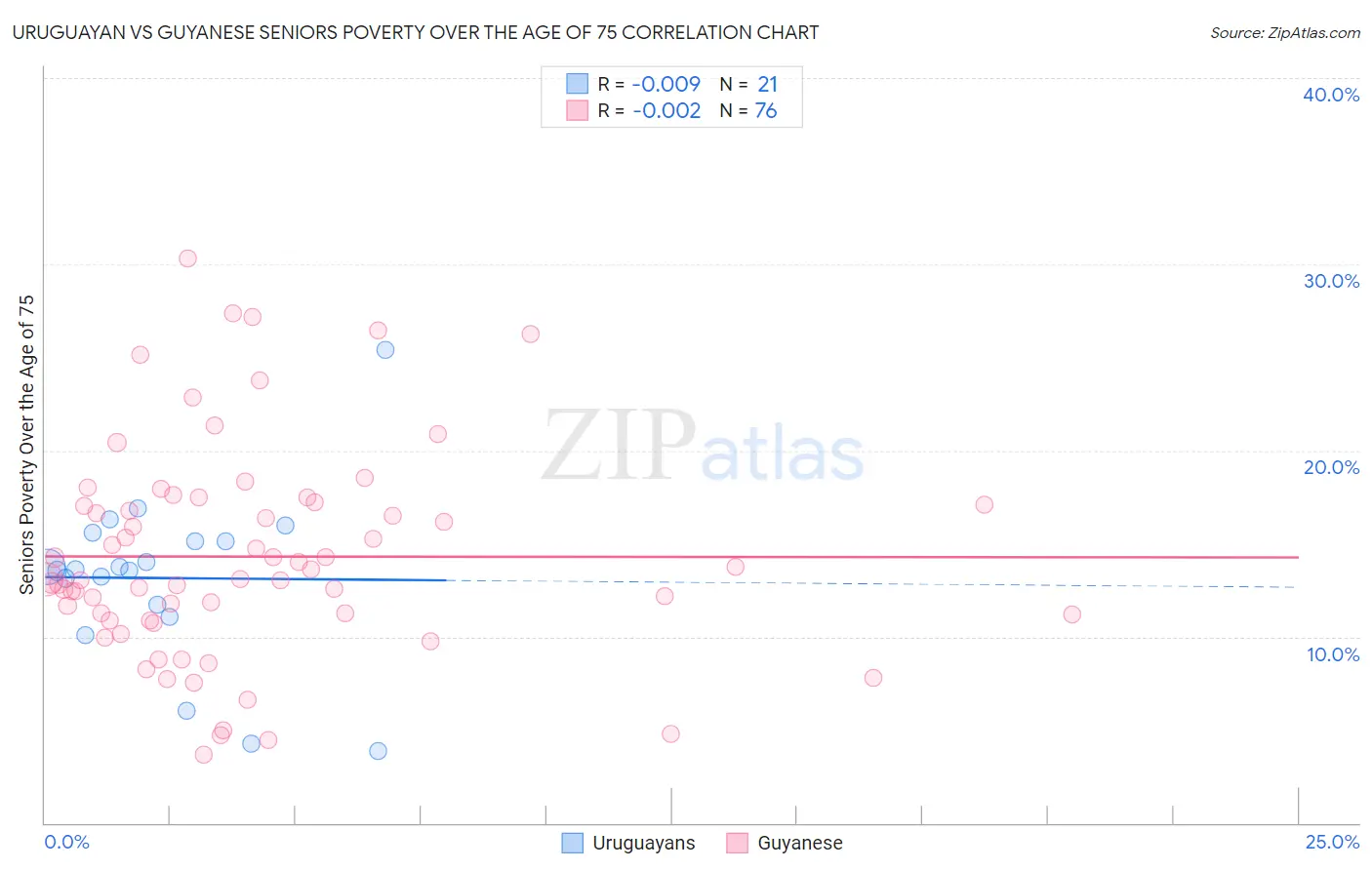 Uruguayan vs Guyanese Seniors Poverty Over the Age of 75