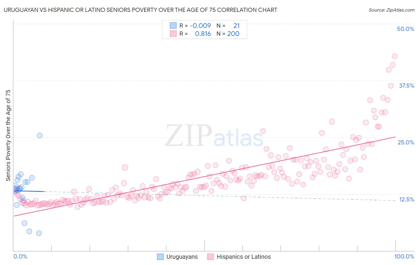 Uruguayan vs Hispanic or Latino Seniors Poverty Over the Age of 75