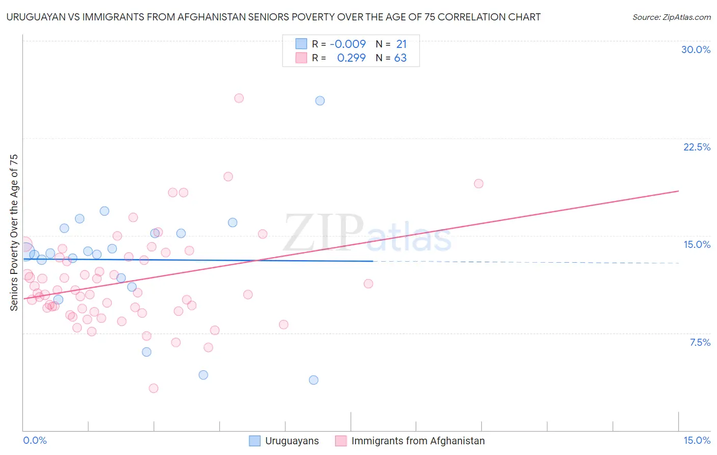 Uruguayan vs Immigrants from Afghanistan Seniors Poverty Over the Age of 75