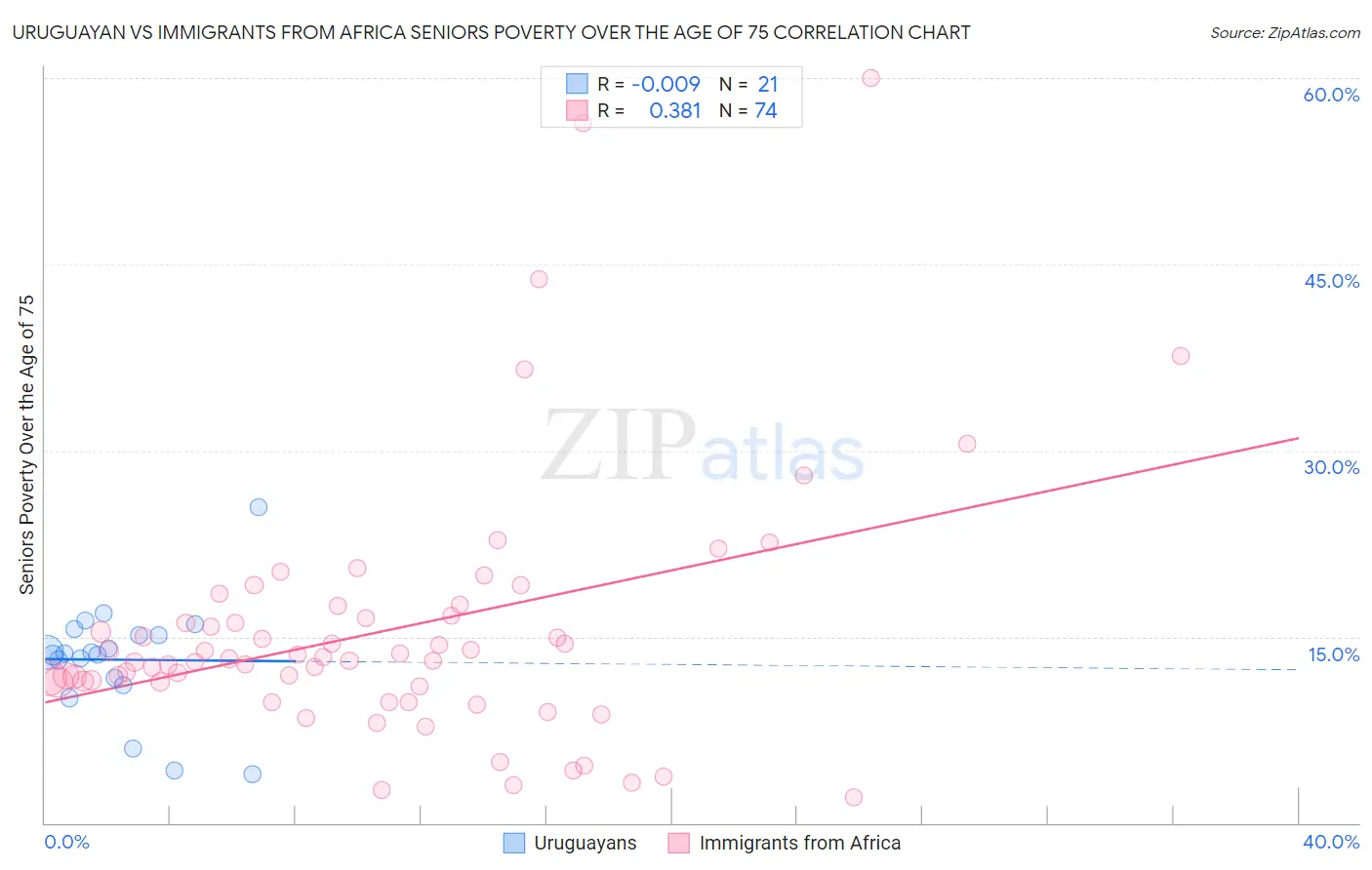 Uruguayan vs Immigrants from Africa Seniors Poverty Over the Age of 75