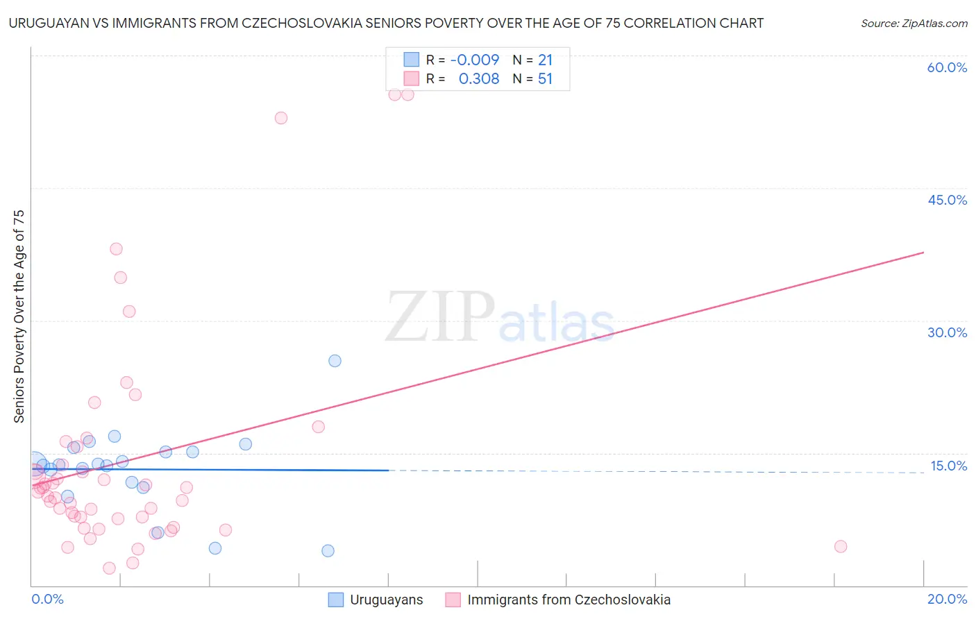 Uruguayan vs Immigrants from Czechoslovakia Seniors Poverty Over the Age of 75