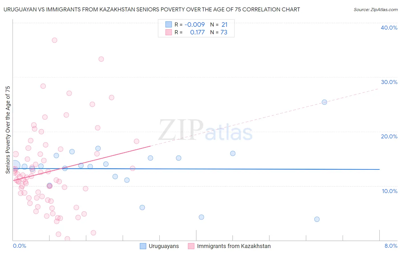 Uruguayan vs Immigrants from Kazakhstan Seniors Poverty Over the Age of 75