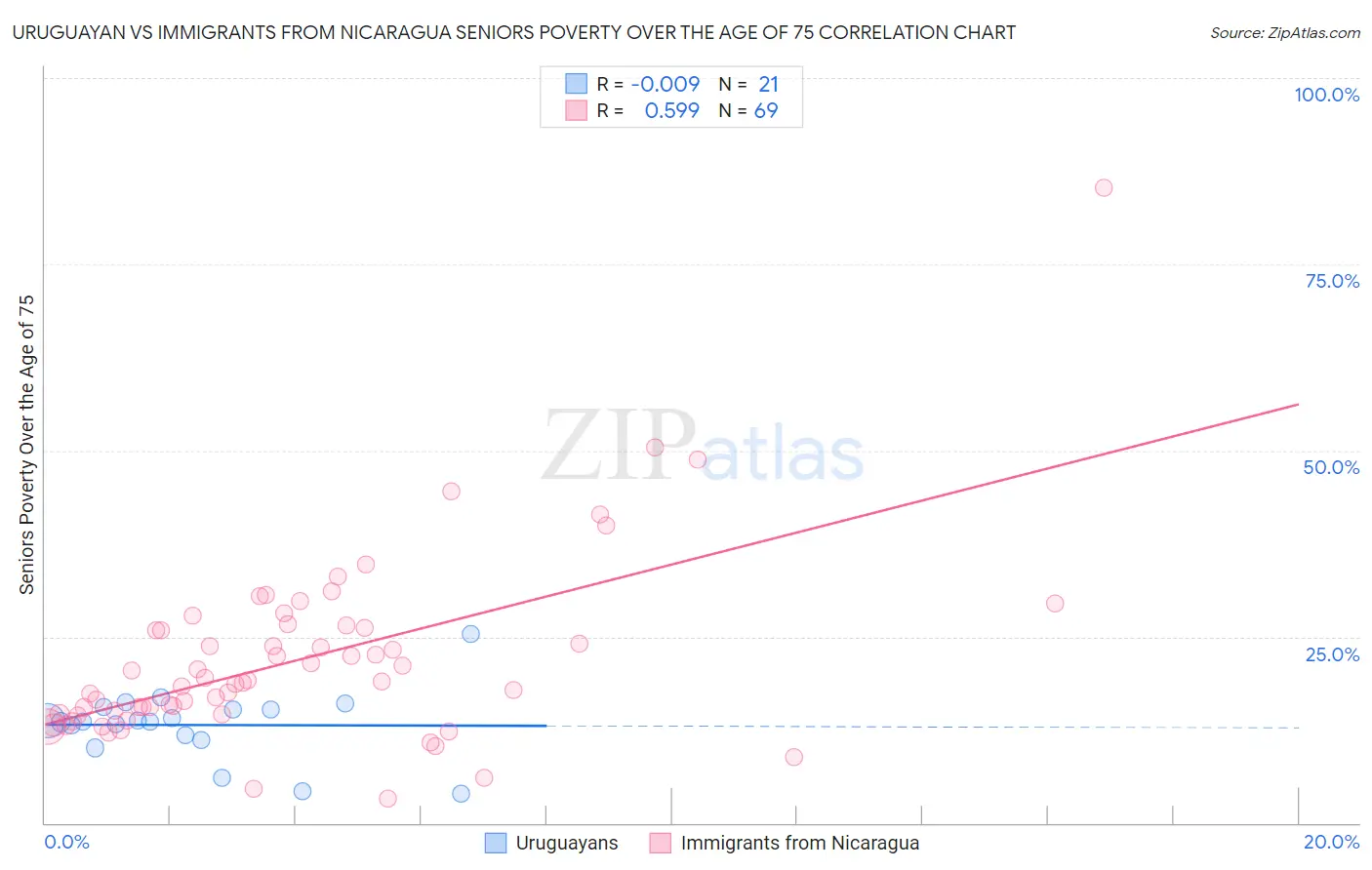 Uruguayan vs Immigrants from Nicaragua Seniors Poverty Over the Age of 75
