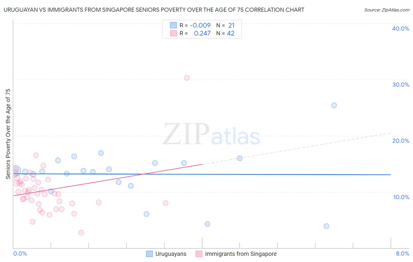 Uruguayan vs Immigrants from Singapore Seniors Poverty Over the Age of 75