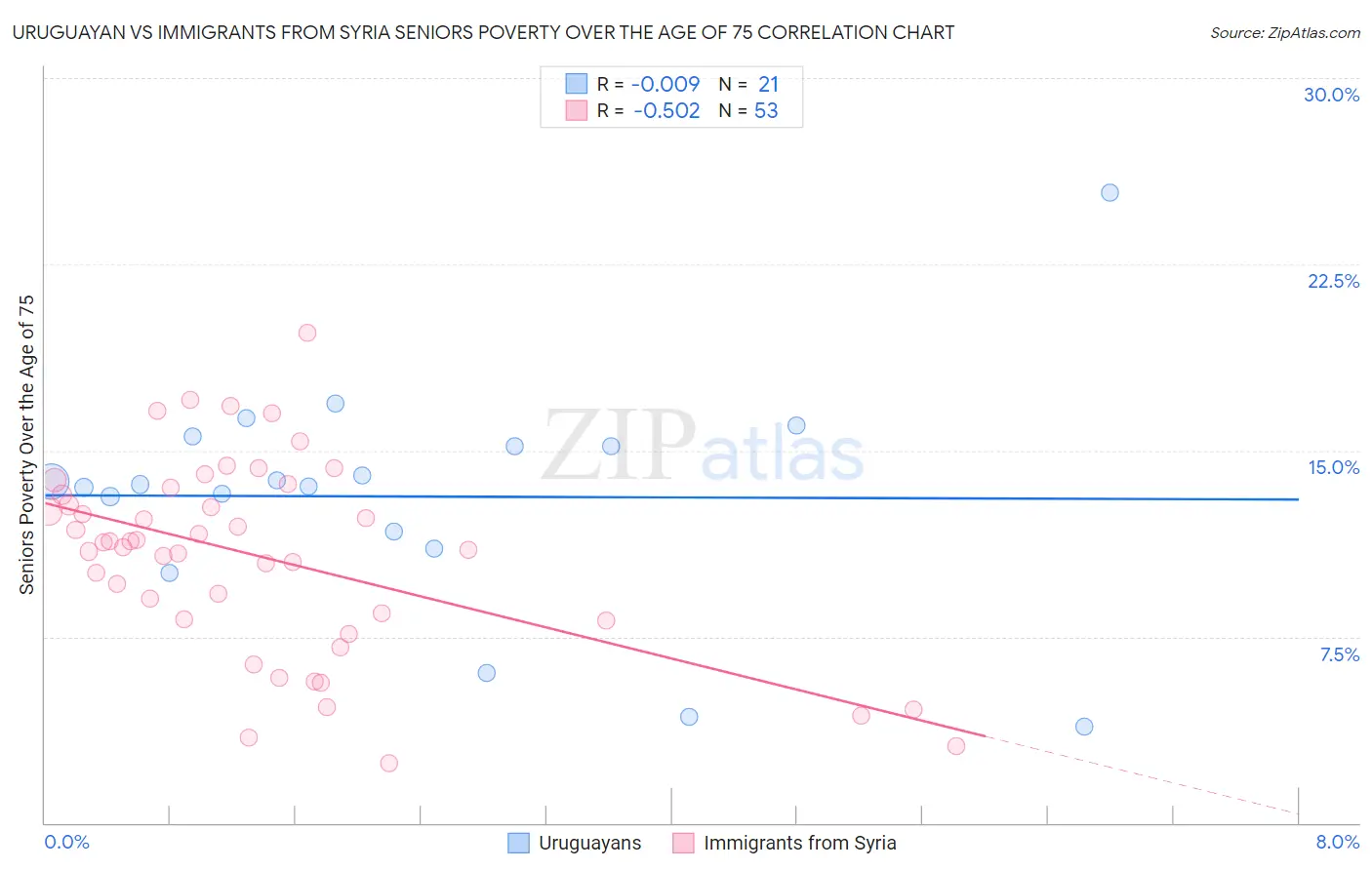 Uruguayan vs Immigrants from Syria Seniors Poverty Over the Age of 75