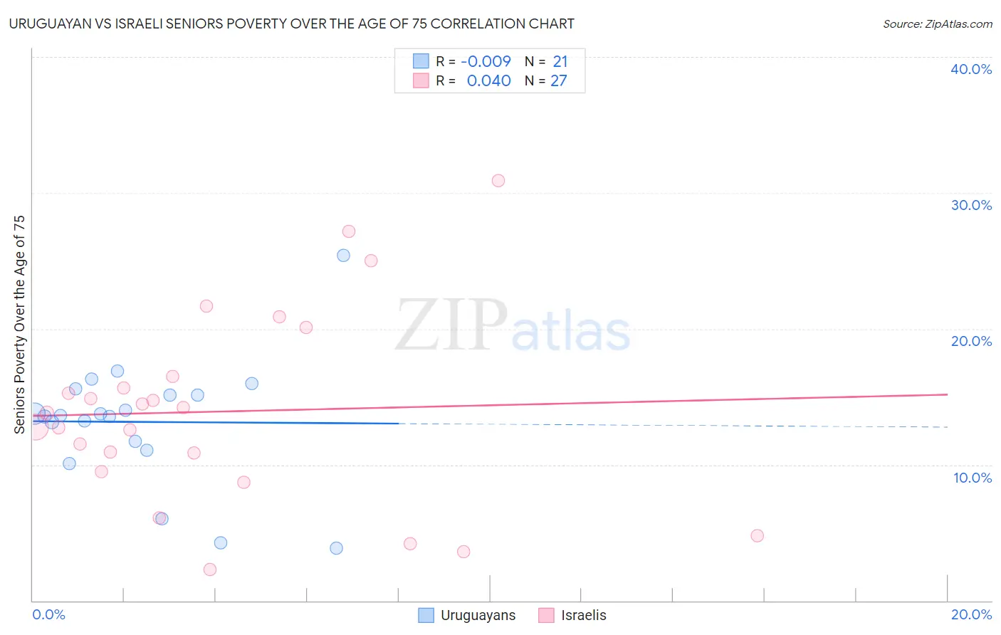 Uruguayan vs Israeli Seniors Poverty Over the Age of 75