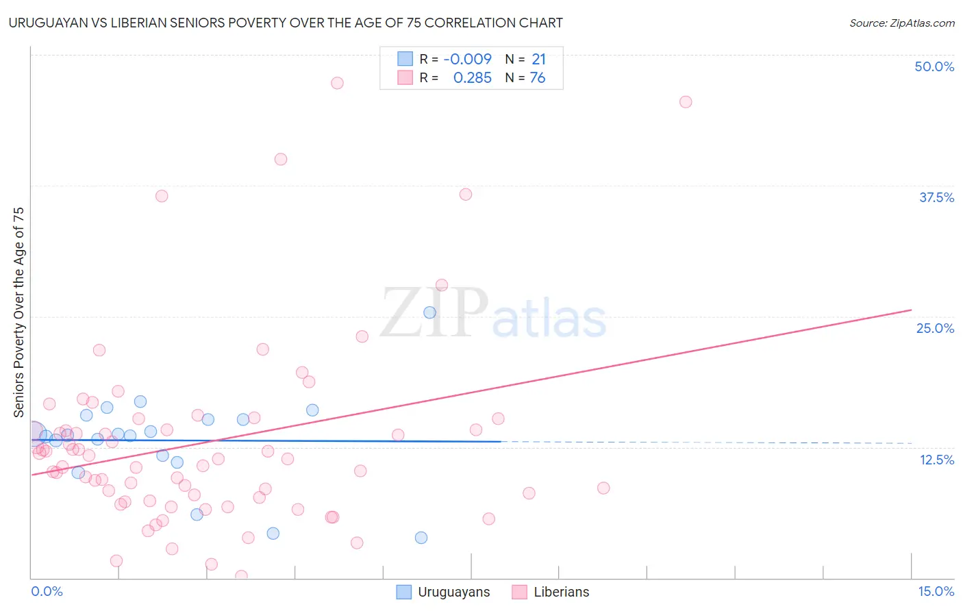 Uruguayan vs Liberian Seniors Poverty Over the Age of 75