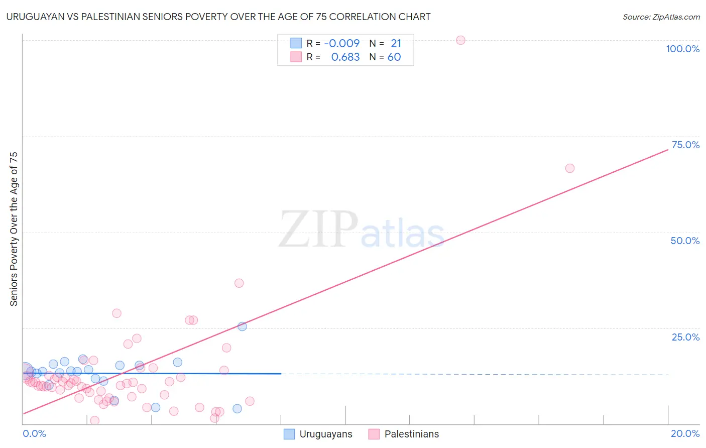 Uruguayan vs Palestinian Seniors Poverty Over the Age of 75