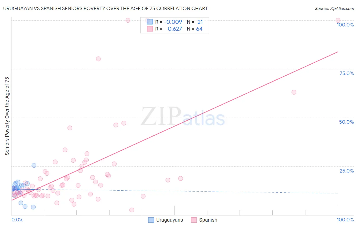 Uruguayan vs Spanish Seniors Poverty Over the Age of 75