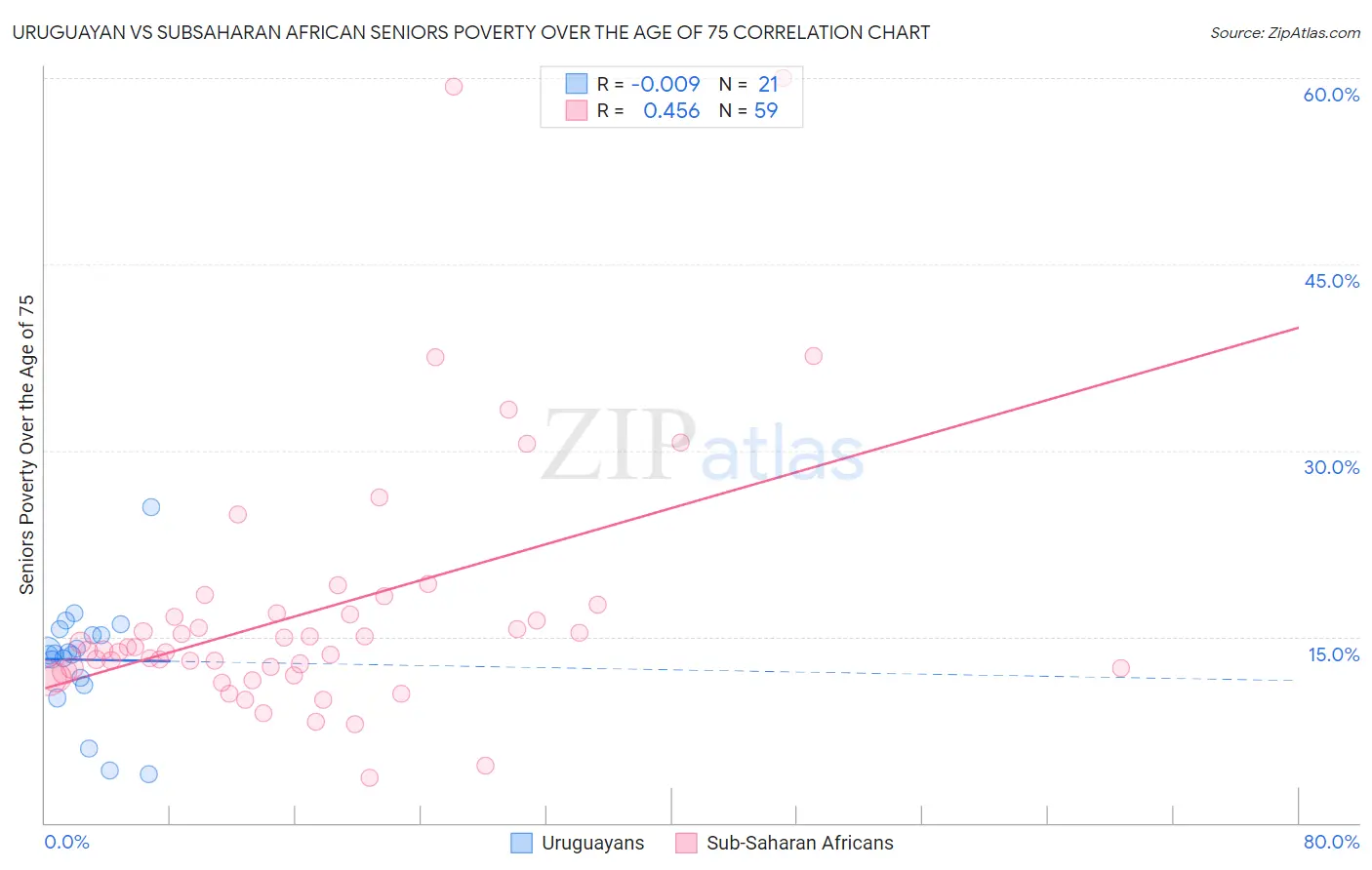 Uruguayan vs Subsaharan African Seniors Poverty Over the Age of 75