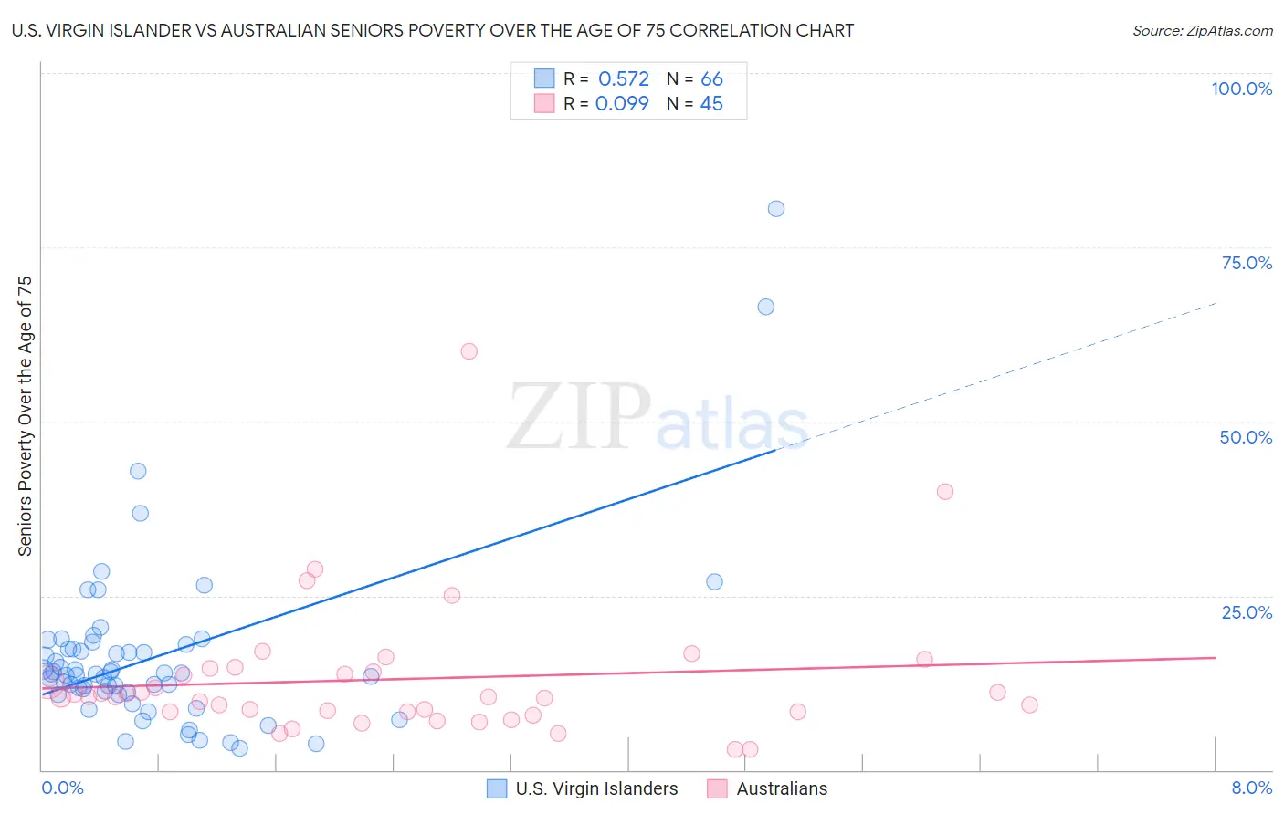 U.S. Virgin Islander vs Australian Seniors Poverty Over the Age of 75