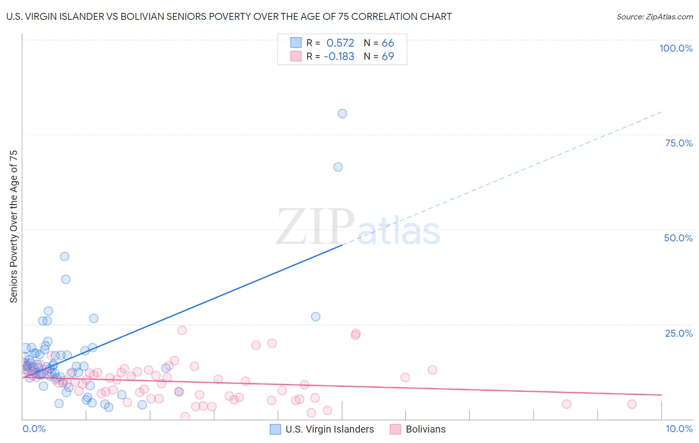 U.S. Virgin Islander vs Bolivian Seniors Poverty Over the Age of 75
