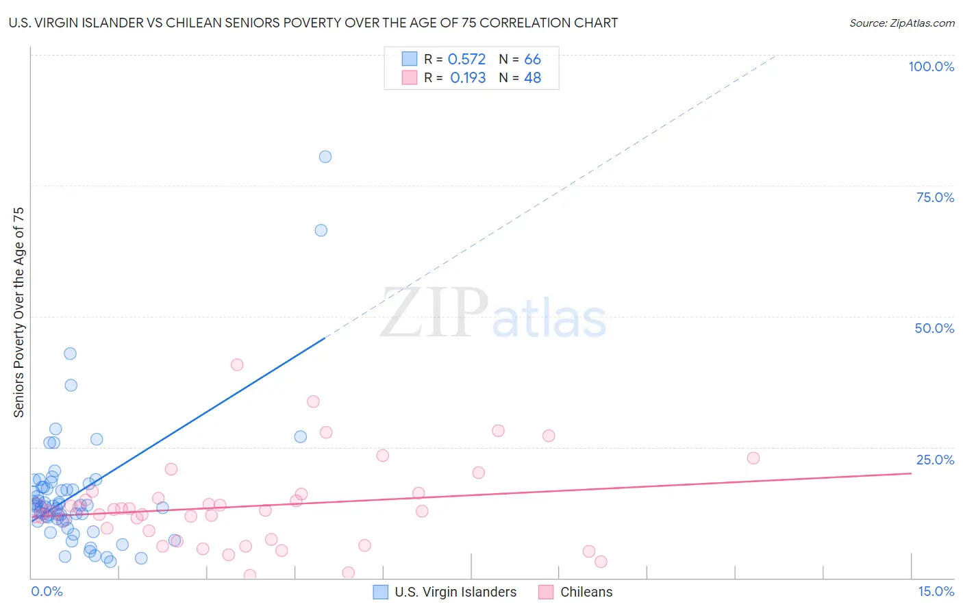 U.S. Virgin Islander vs Chilean Seniors Poverty Over the Age of 75