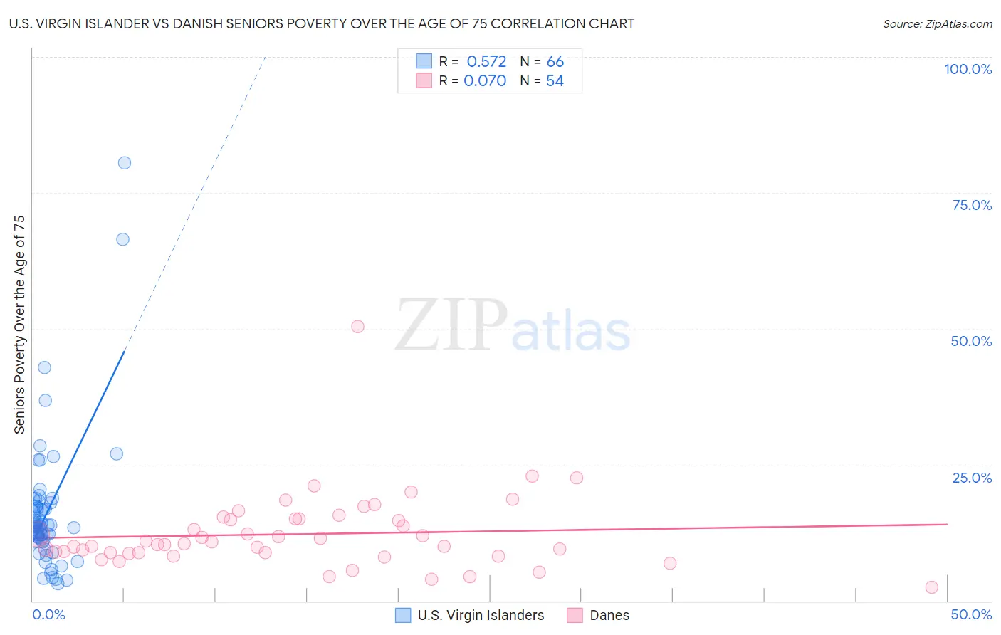 U.S. Virgin Islander vs Danish Seniors Poverty Over the Age of 75