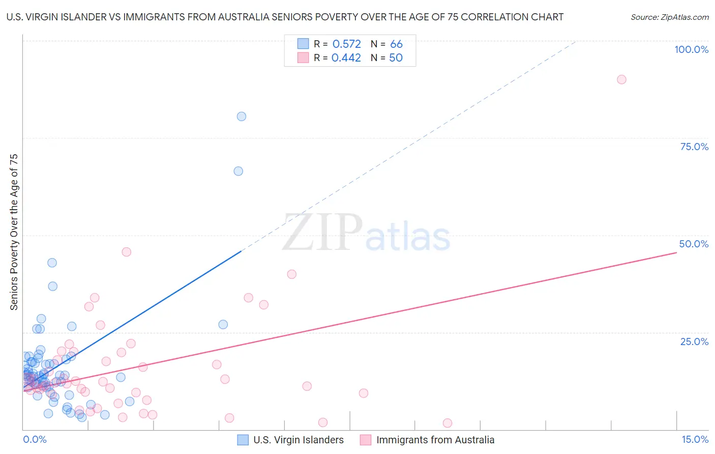 U.S. Virgin Islander vs Immigrants from Australia Seniors Poverty Over the Age of 75